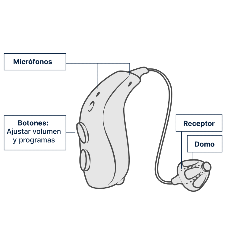 Ilustración de audífono RITE (Receptor en el Canal) - Vista infográfica del producto